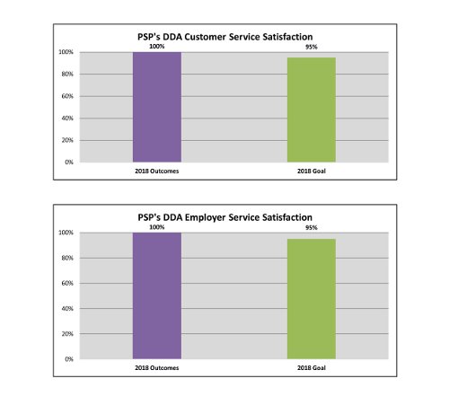 Customer Survey Results