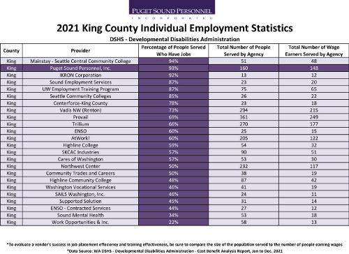 Percentage of People Served Who Have Jobs by Agency